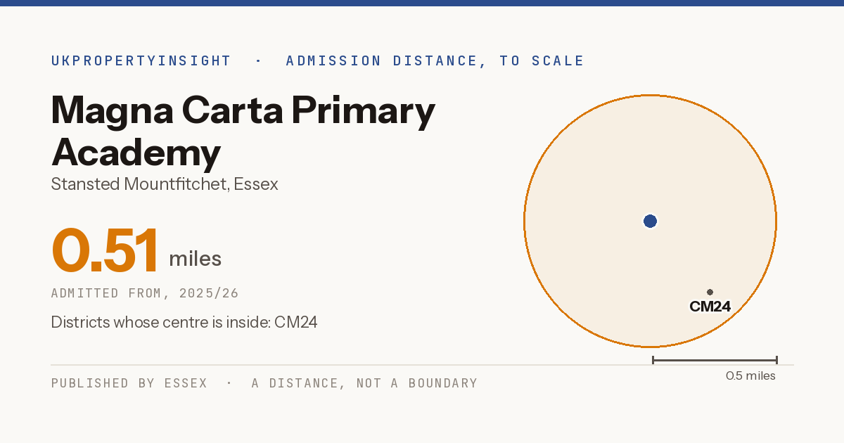 Magna Carta Primary Academy catchment area map: the 0.51 mile admission distance, 2025/26 and the postcode districts inside it