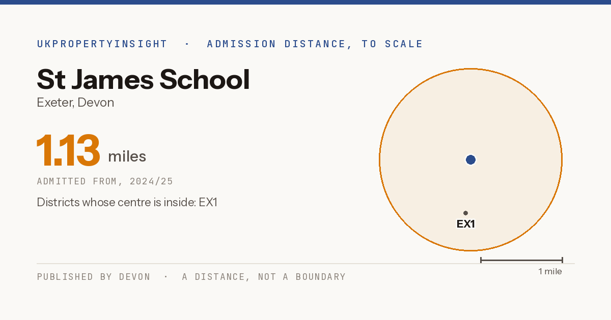 St James School catchment area map: the 1.13 mile admission distance, 2024/25 and the postcode districts inside it