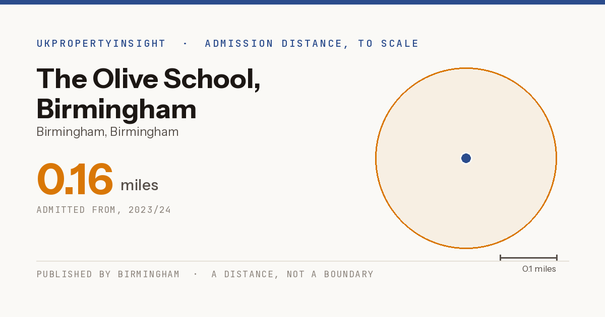 The Olive School, Birmingham catchment area map: the 0.16 mile admission distance, 2023/24