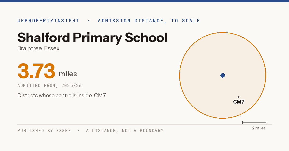 Shalford Primary School catchment area map: the 3.73 mile admission distance, 2025/26 and the postcode districts inside it