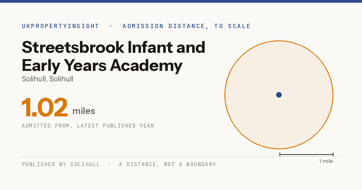 Streetsbrook Infant and Early Years Academy catchment area map: the 1.02 mile admission distance
