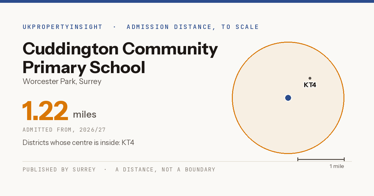 Cuddington Community Primary School catchment area map: the 1.22 mile admission distance, 2026/27 and the postcode districts inside it