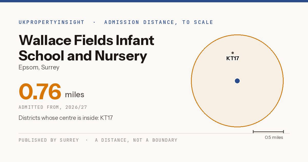 Wallace Fields Infant School and Nursery catchment area map: the 0.76 mile admission distance, 2026/27 and the postcode districts inside it