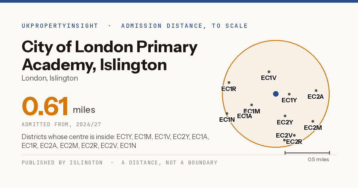 City of London Primary Academy, Islington catchment area map: the 0.61 mile admission distance, 2026/27 and the postcode districts inside it