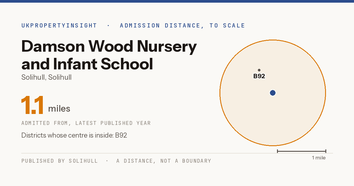 Damson Wood Nursery and Infant School catchment area map: the 1.1 mile admission distance and the postcode districts inside it