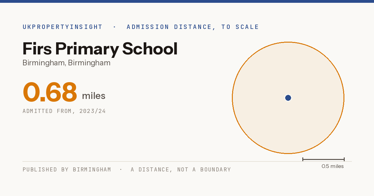 Firs Primary School catchment area map: the 0.68 mile admission distance, 2023/24
