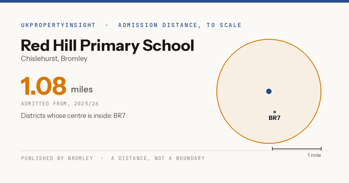 Red Hill Primary School catchment area map: the 1.08 mile admission distance, 2025/26 and the postcode districts inside it
