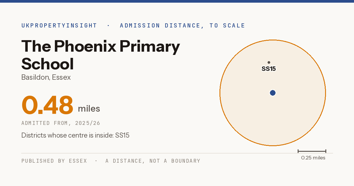 The Phoenix Primary School catchment area map: the 0.48 mile admission distance, 2025/26 and the postcode districts inside it