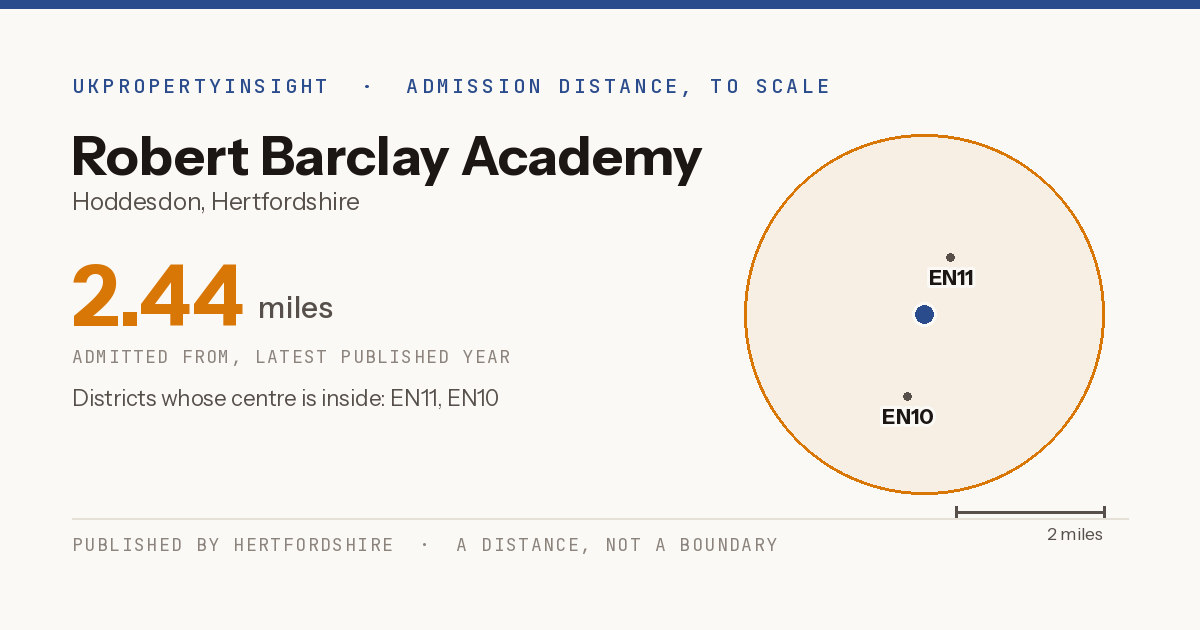 Robert Barclay Academy catchment area map: the 2.44 mile admission distance and the postcode districts inside it