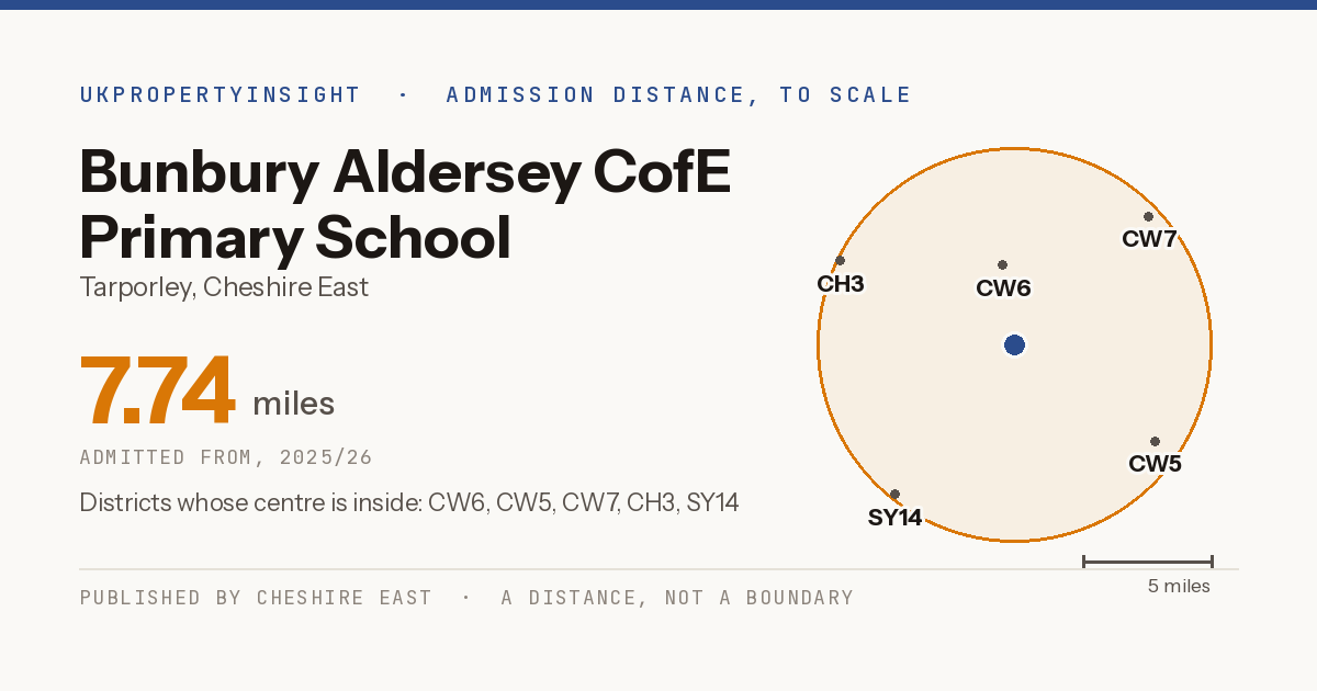 Bunbury Aldersey CofE Primary School catchment area map: the 7.74 mile admission distance, 2025/26 and the postcode districts inside it