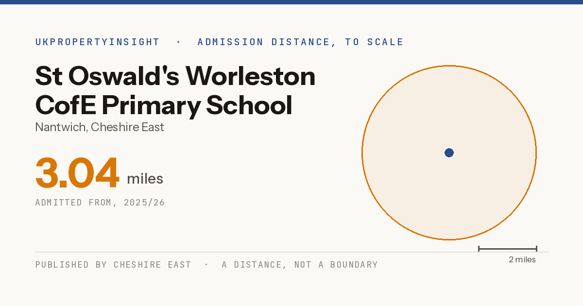 St Oswald's Worleston CofE Primary School catchment area map: the 3.04 mile admission distance, 2025/26
