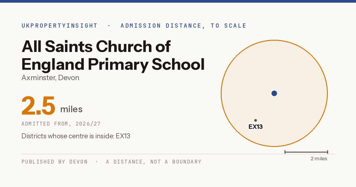 All Saints Church of England Primary School catchment area map: the 2.5 mile admission distance, 2026/27 and the postcode districts inside it