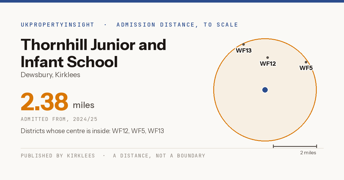 Thornhill Junior and Infant School catchment area map: the 2.38 mile admission distance, 2024/25 and the postcode districts inside it