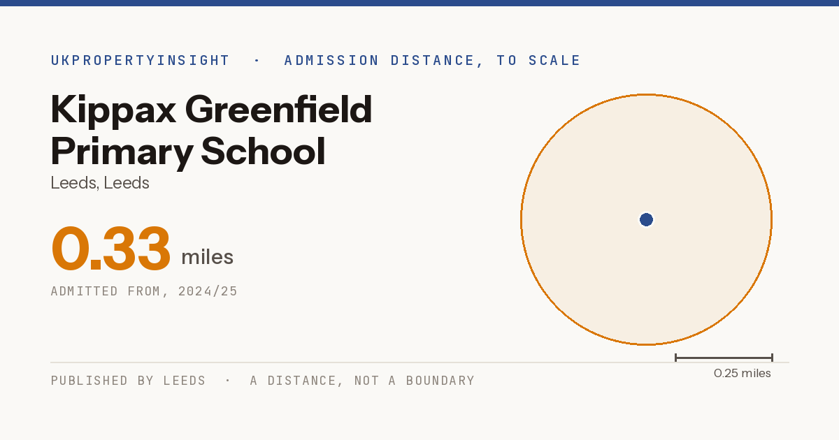 Kippax Greenfield Primary School catchment area map: the 0.33 mile admission distance, 2024/25