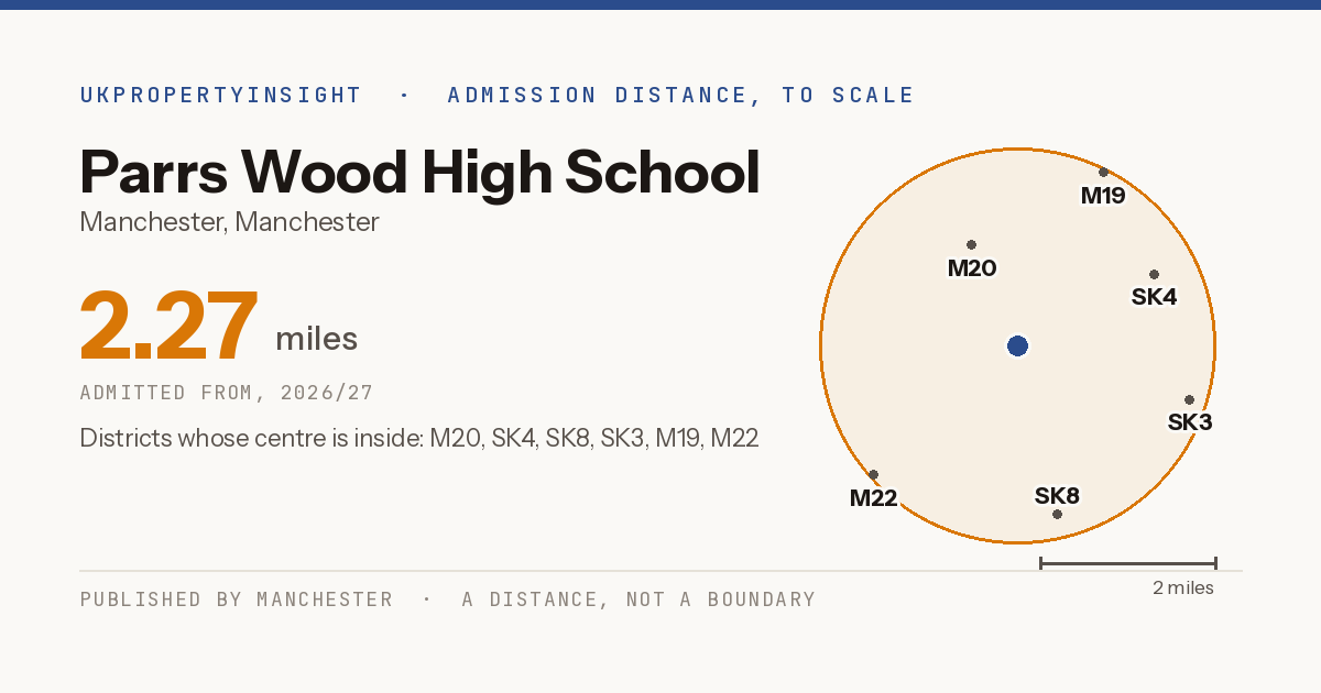 Parrs Wood High School catchment area map: the 2.27 mile admission distance, 2026/27 and the postcode districts inside it