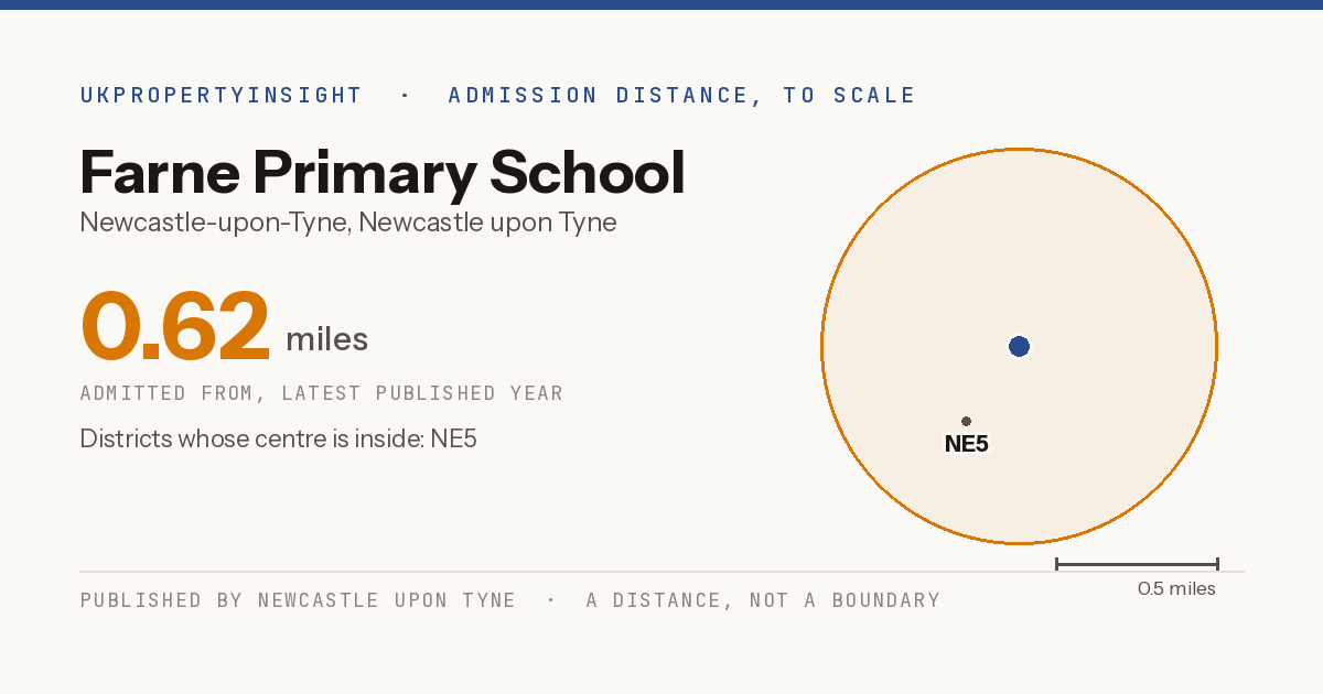 Farne Primary School catchment area map: the 0.62 mile admission distance and the postcode districts inside it