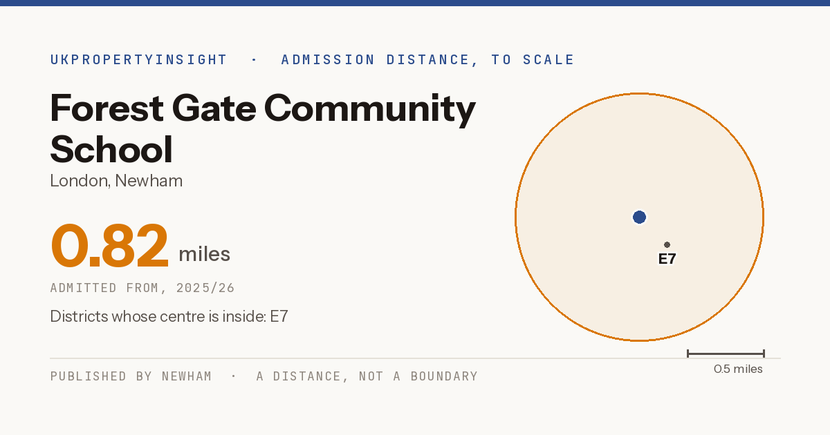 Forest Gate Community School catchment area map: the 0.82 mile admission distance, 2025/26 and the postcode districts inside it