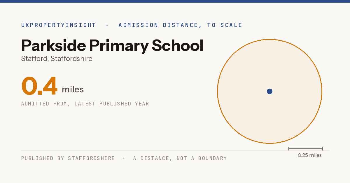 Parkside Primary School catchment area map: the 0.4 mile admission distance