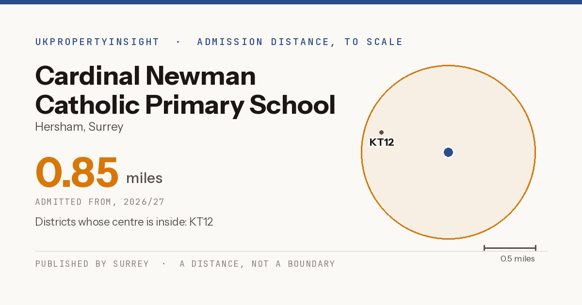 Cardinal Newman Catholic Primary School catchment area map: the 0.85 mile admission distance, 2026/27 and the postcode districts inside it