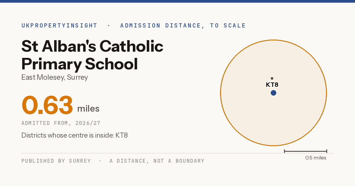 St Alban's Catholic Primary School catchment area map: the 0.63 mile admission distance, 2026/27 and the postcode districts inside it