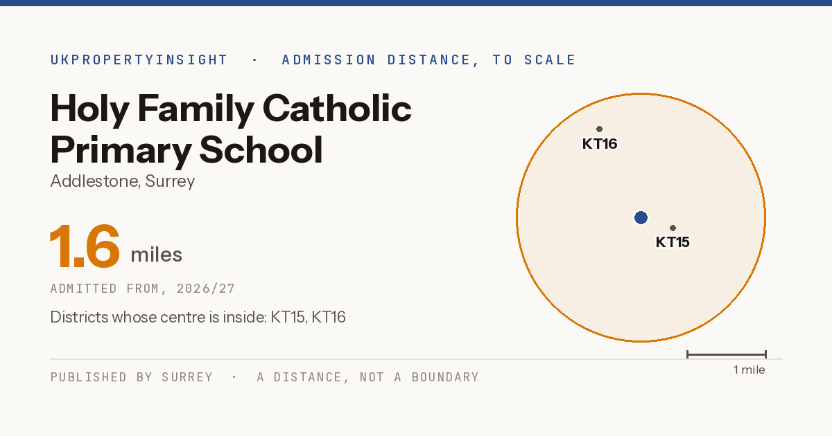 Holy Family Catholic Primary School catchment area map: the 1.6 mile admission distance, 2026/27 and the postcode districts inside it