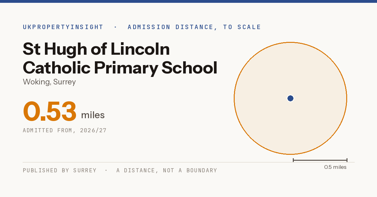 St Hugh of Lincoln Catholic Primary School catchment area map: the 0.53 mile admission distance, 2026/27