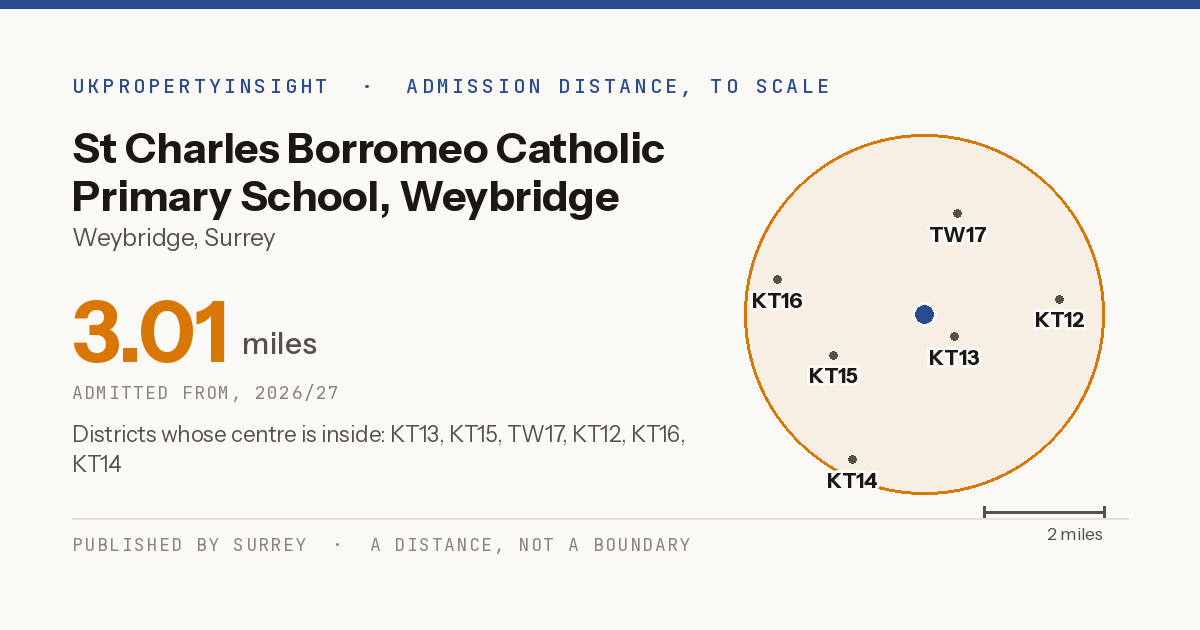 St Charles Borromeo Catholic Primary School, Weybridge catchment area map: the 3.01 mile admission distance, 2026/27 and the postcode districts inside it
