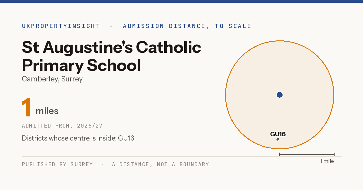 St Augustine's Catholic Primary School catchment area map: the 1 mile admission distance, 2026/27 and the postcode districts inside it