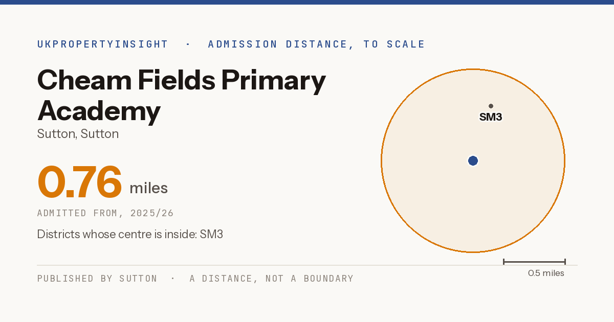 Cheam Fields Primary Academy catchment area map: the 0.76 mile admission distance, 2025/26 and the postcode districts inside it