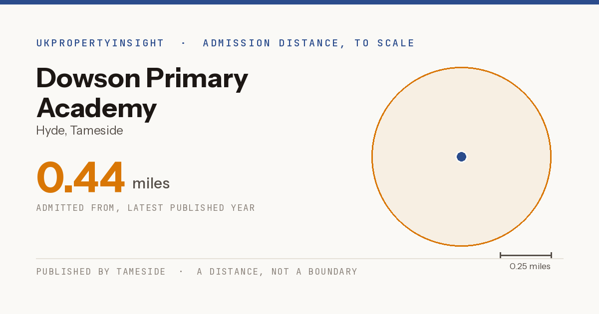Dowson Primary Academy catchment area map: the 0.44 mile admission distance