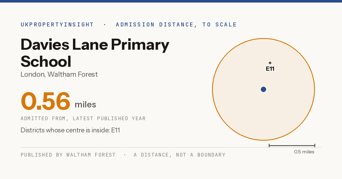 Davies Lane Primary School catchment area map: the 0.56 mile admission distance and the postcode districts inside it