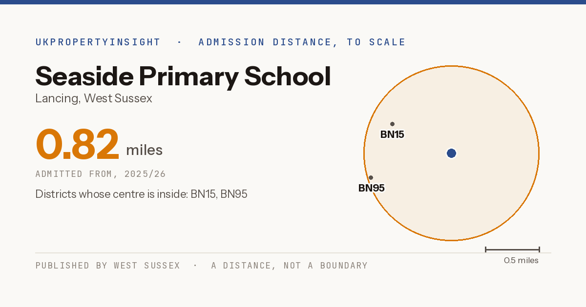 Seaside Primary School catchment area map: the 0.82 mile admission distance, 2025/26 and the postcode districts inside it