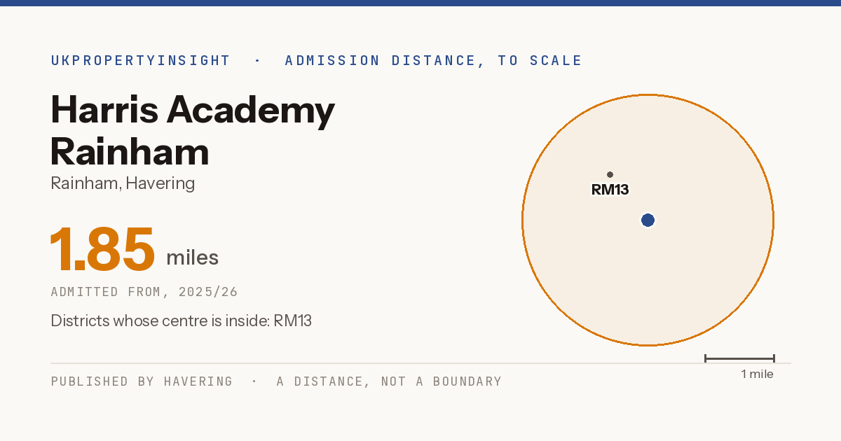 Harris Academy Rainham catchment area map: the 1.85 mile admission distance, 2025/26 and the postcode districts inside it