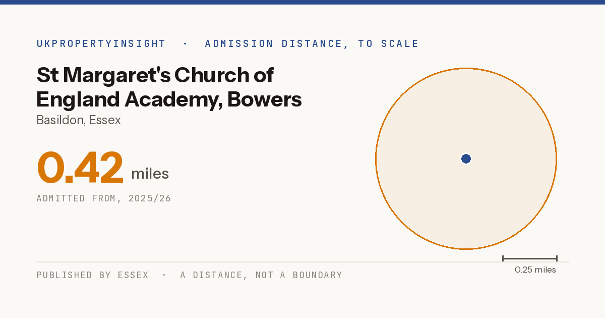 St Margaret's Church of England Academy, Bowers Gifford catchment area map: the 0.42 mile admission distance, 2025/26