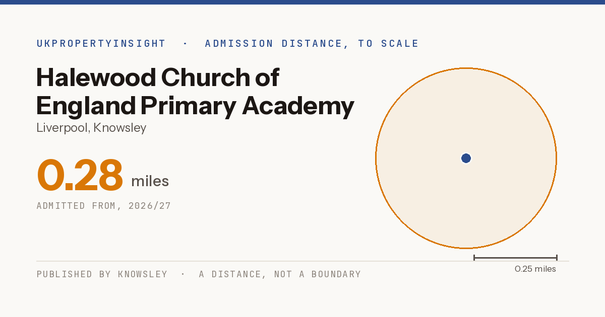 Halewood Church of England Primary Academy catchment area map: the 0.28 mile admission distance, 2026/27