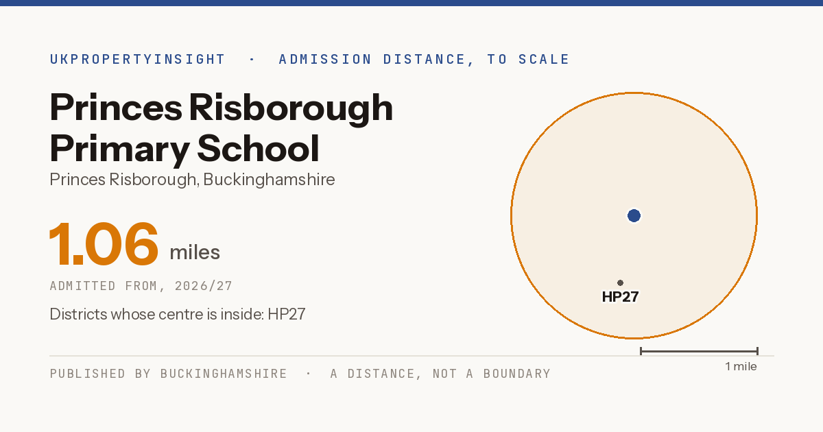Princes Risborough Primary School catchment area map: the 1.06 mile admission distance, 2026/27 and the postcode districts inside it