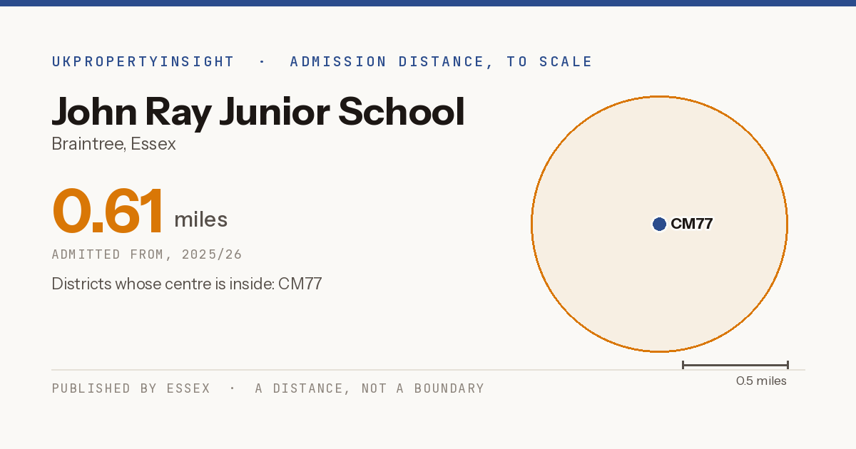 John Ray Junior School catchment area map: the 0.61 mile admission distance, 2025/26 and the postcode districts inside it
