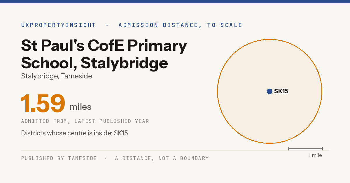 St Paul's CofE Primary School, Stalybridge catchment area map: the 1.59 mile admission distance and the postcode districts inside it