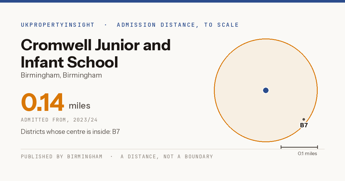 Cromwell Junior and Infant School catchment area map: the 0.14 mile admission distance, 2023/24 and the postcode districts inside it