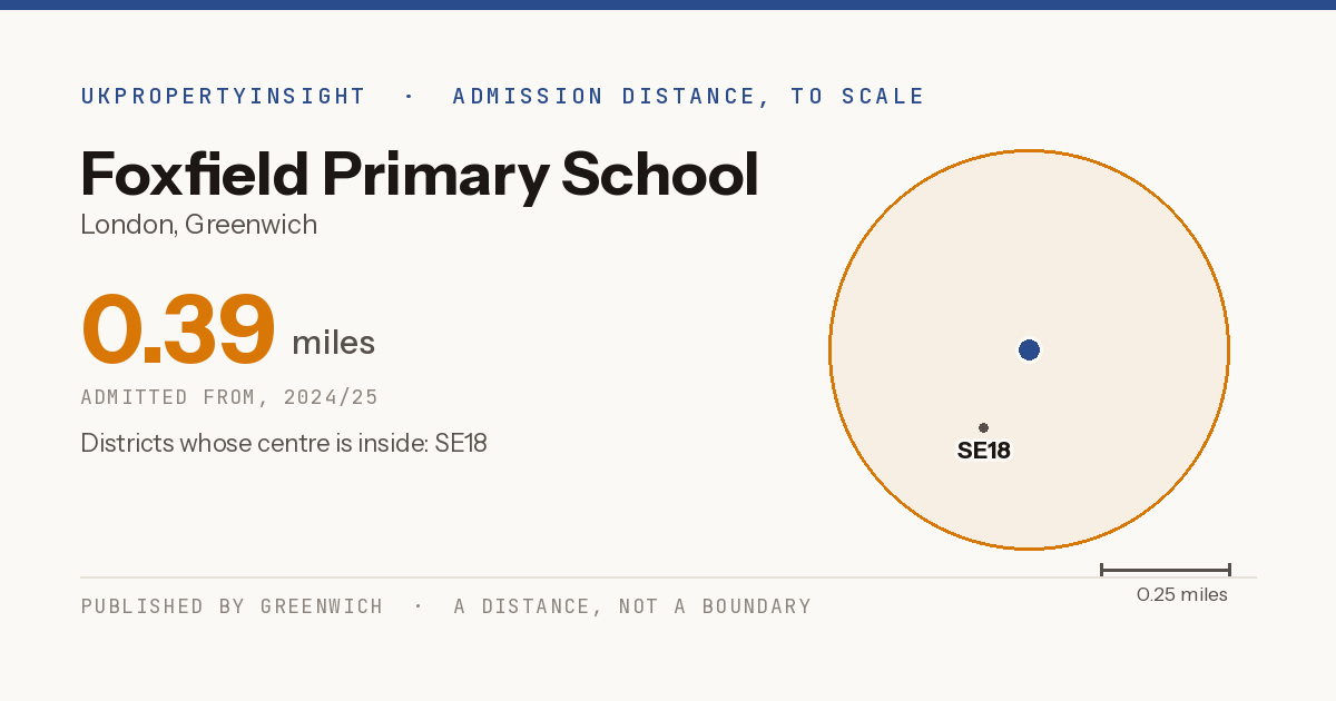 Foxfield Primary School catchment area map: the 0.39 mile admission distance, 2024/25 and the postcode districts inside it