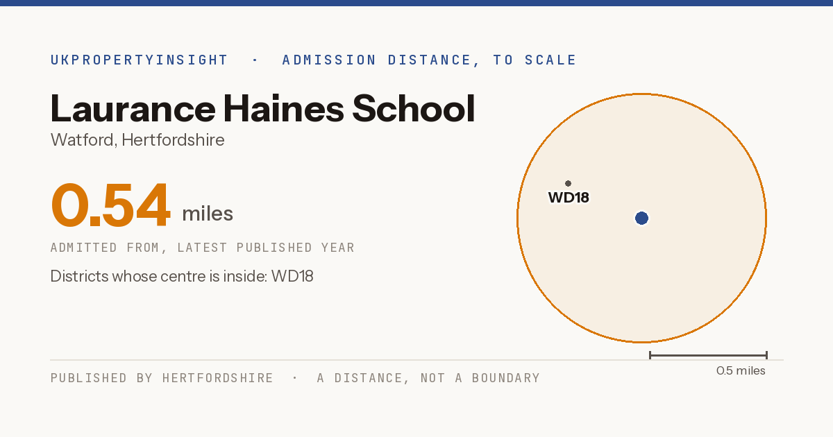 Laurance Haines School catchment area map: the 0.54 mile admission distance and the postcode districts inside it