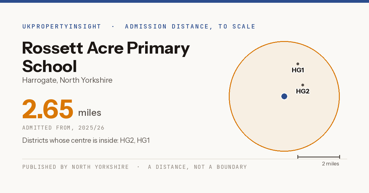Rossett Acre Primary School catchment area map: the 2.65 mile admission distance, 2025/26 and the postcode districts inside it