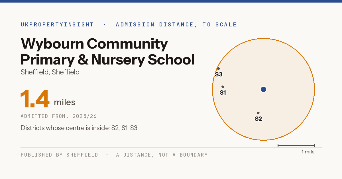Wybourn Community Primary & Nursery School catchment area map: the 1.4 mile admission distance, 2025/26 and the postcode districts inside it