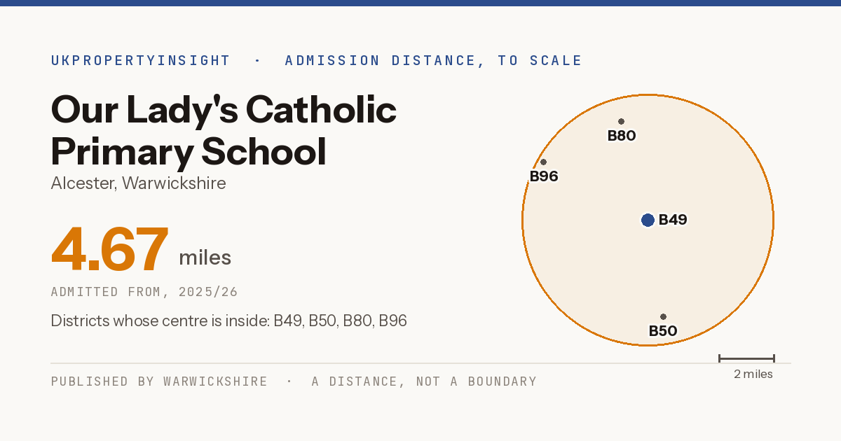 Our Lady's Catholic Primary School catchment area map: the 4.67 mile admission distance, 2025/26 and the postcode districts inside it