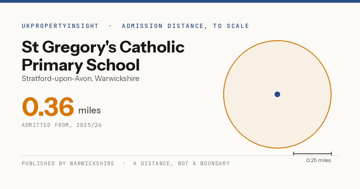 St Gregory's Catholic Primary School catchment area map: the 0.36 mile admission distance, 2025/26