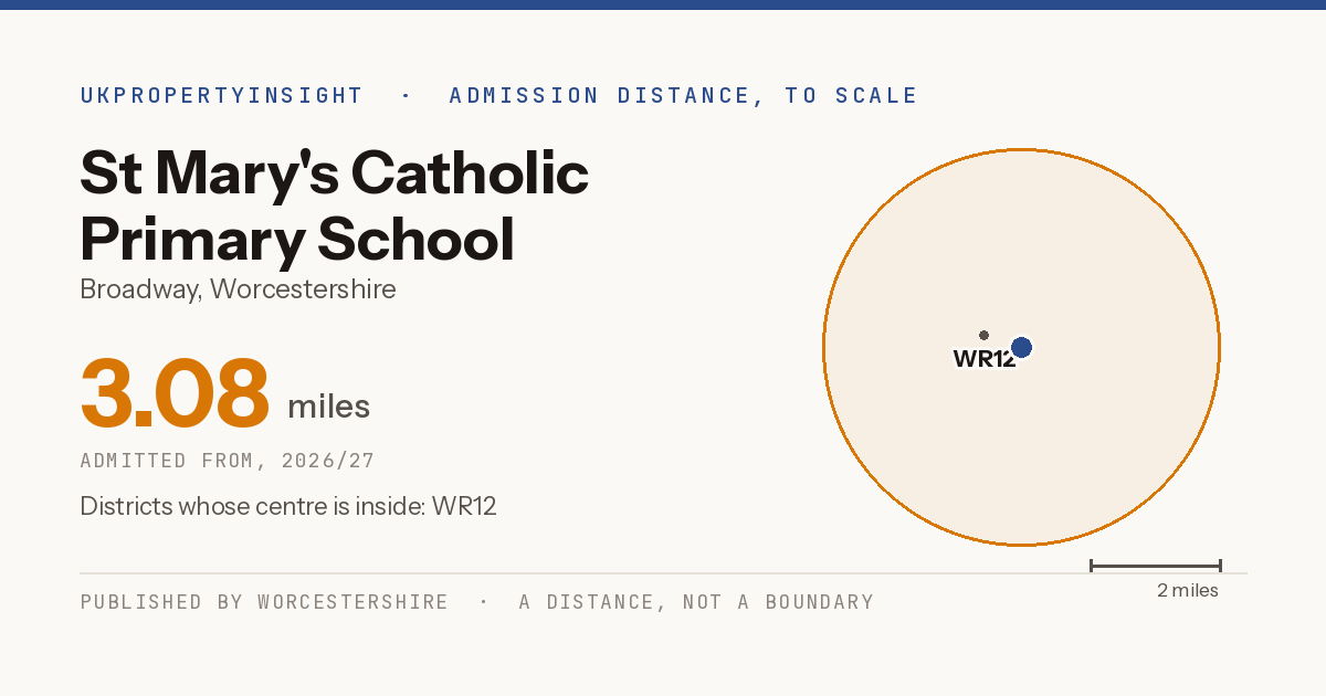 St Mary's Catholic Primary School catchment area map: the 3.08 mile admission distance, 2026/27 and the postcode districts inside it