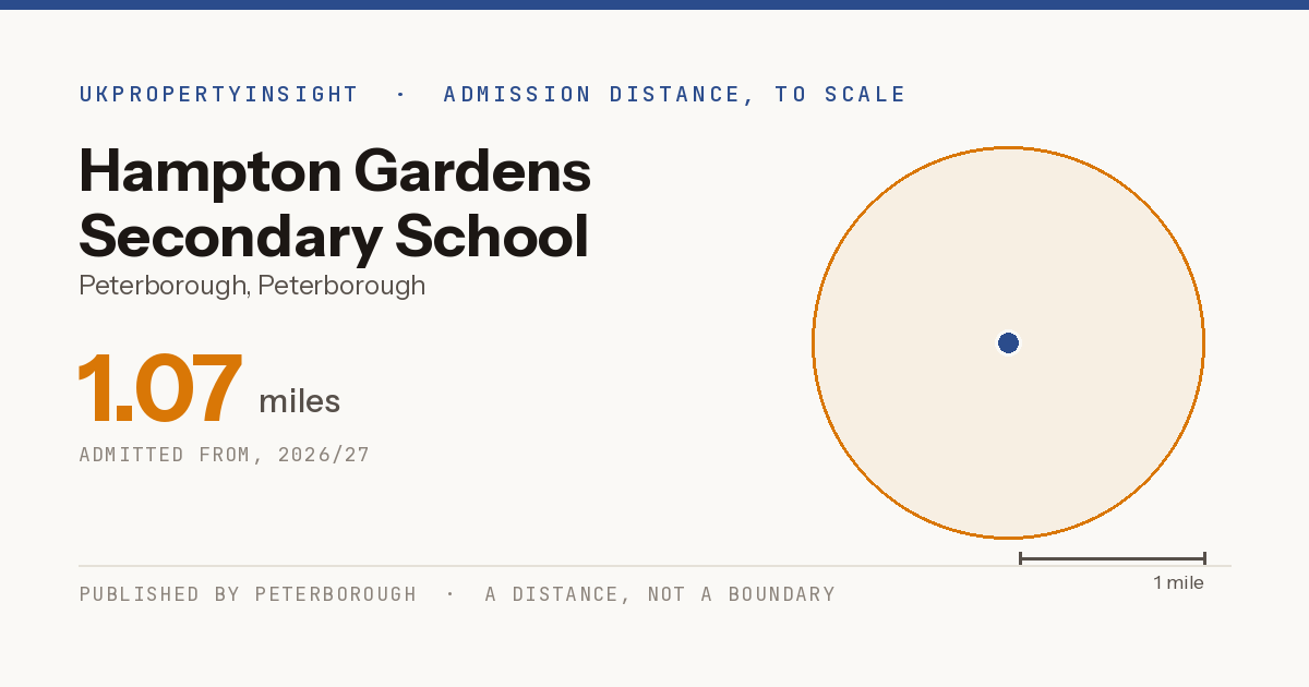 Hampton Gardens Secondary School catchment area map: the 1.07 mile admission distance, 2026/27