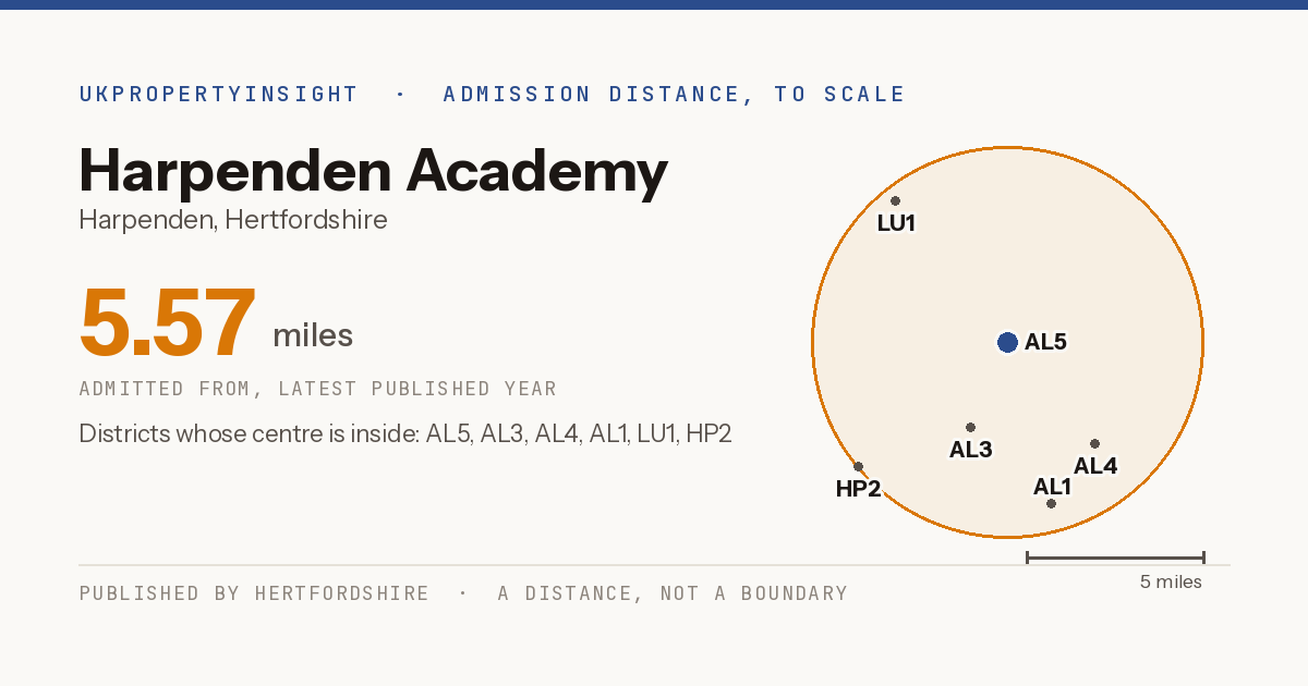 Harpenden Academy catchment area map: the 5.57 mile admission distance and the postcode districts inside it