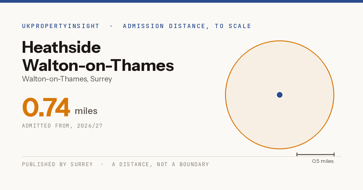 Heathside Walton-on-Thames catchment area map: the 0.74 mile admission distance, 2026/27