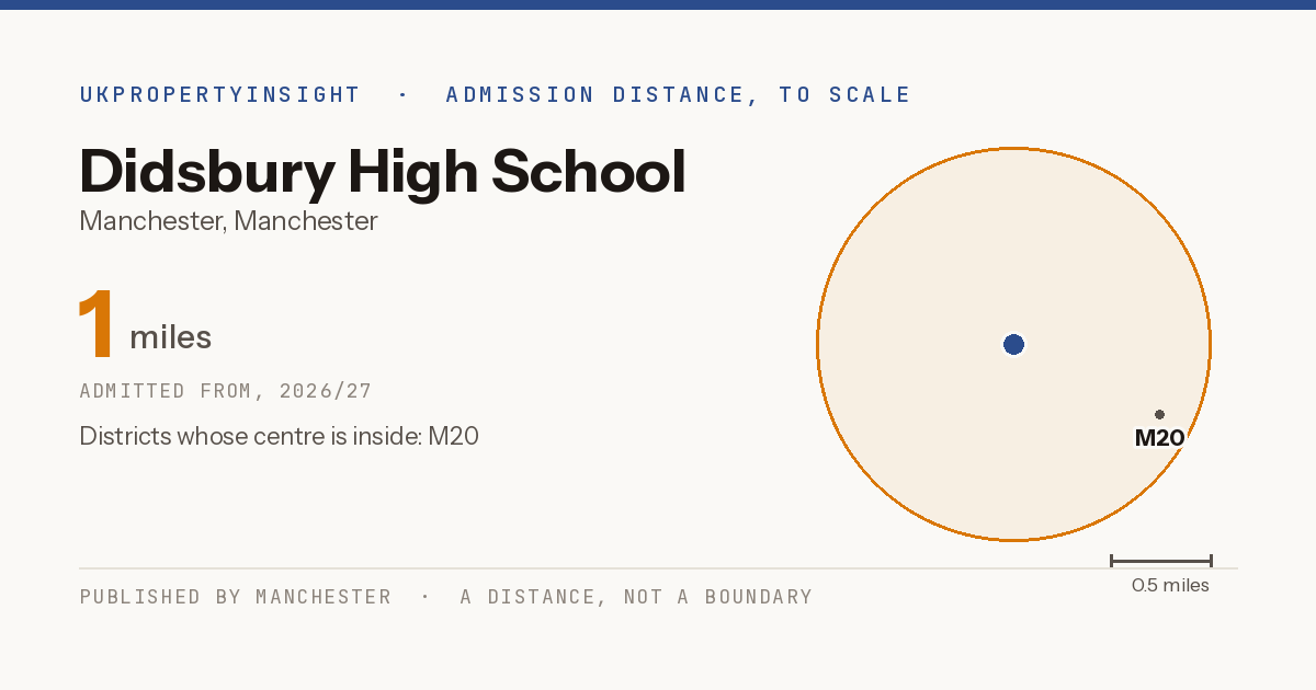 Didsbury High School catchment area map: the 1 mile admission distance, 2026/27 and the postcode districts inside it